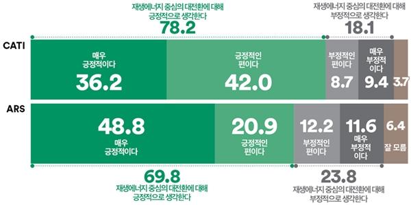  여론조사꽃  재생에너지 중심으로 대전환 78 2   긍정   정부 에너지 전환 정책 속도