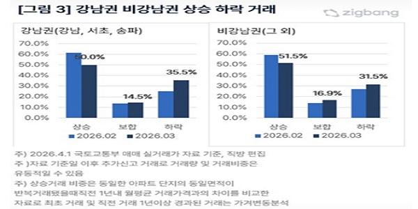 서울 강남 아파트 시장 뒤바뀌나, 상승거래 비중 절반으로 크게 줄고 하락거래 35%대로 상승