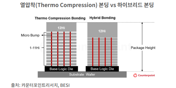 SK하이닉스 HBM5부터 하이브리드 본딩 도입, 2029년 출시 전망