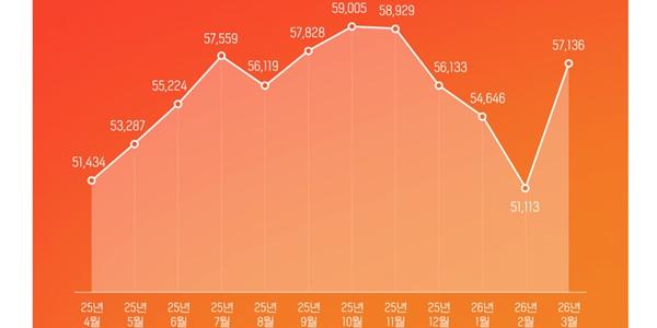쿠팡 3월 결제추정액 5조7천억 넘어, '개인정보 유출' 논란 이전 수준 회복