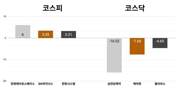 [오늘의 주목주] '이란 협상 불확실성'에 한화에어로스페이스 주가 6% 올라, 코스피 삼성전자 '깜짝 실적' 힘입어 상승 마감