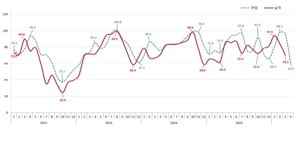 4월 분양전망지수 전국 평균 35.4포인트 급락, 이란전쟁에 영향