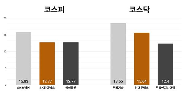 [오늘의 주목주] '이란 휴전'에 코스피 6% 급등한 5870선 마감, 'SK하이닉스 최대주주' SK스퀘어 주가 15%대 올라