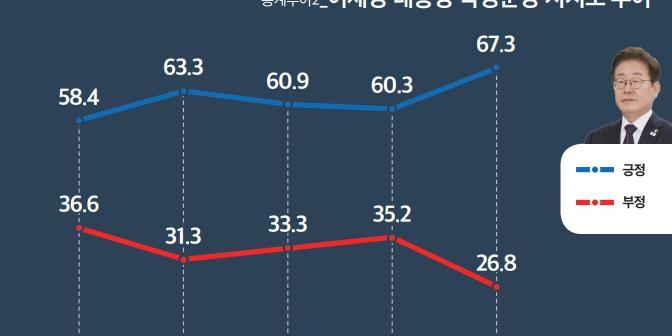 [미디어토마토] 이재명 지지율 67.3%로 최고치, 민주당 55.2% vs 국힘 24.0%