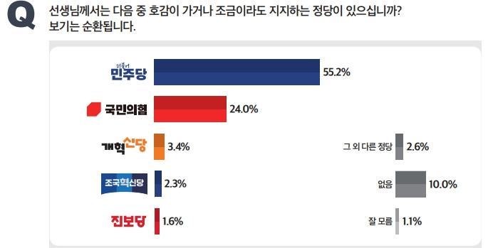 [미디어토마토] 이재명 지지율 67.3%로 최고치, 민주당 55.2% vs 국힘 24.0%