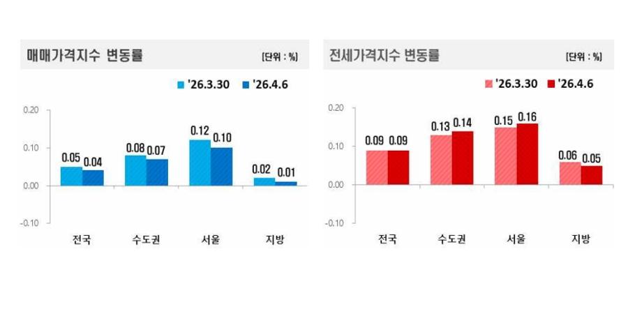 서울 아파트값 상승세 소폭 둔화, 강남은 하락세 성동 강동은 상승 전환