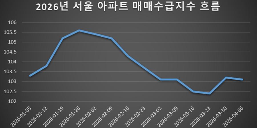 서울 아파트 매수심리 소폭 내리며 횡보, 한강 이남 오르고 강북 내려