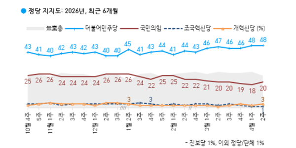 [한국갤럽] 대통령 지지율 67%, 민주당 지지율 48%, 각각 연중 최고치 유지 