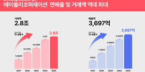 에이블리코퍼레이션 작년 역대 최대 매출, 4910과 아무드 모두 성장률 높아 