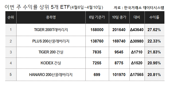 [이주의 ETF] 미래에셋자산운용 'TIGER200건설' 21%대 올라 상승률 1위, 코스피지수 상품도 강세 