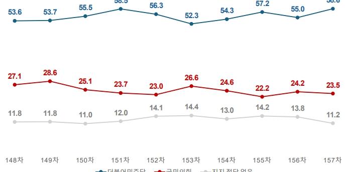 [여론조사꽃] 이재명 지지율 76.8%로 3.8%p 올라, 민주당 58.6% vs 국힘 23.5%