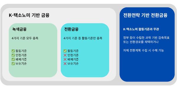 한국 전환금융 가이드라인 국제 기준에 미달 지적 나와, 