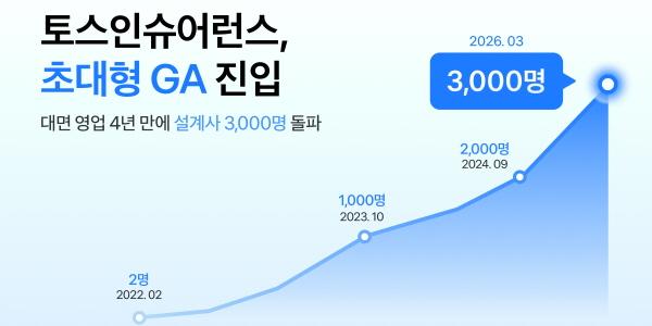 법인보험대리점 토스인슈어런스 소속 설계사 3천 명 넘어, '초대형GA' 진입