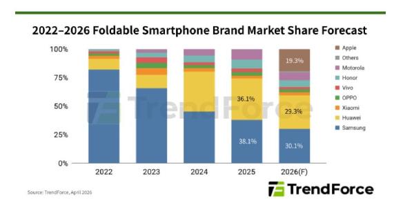 애플 올해 '폴더블폰' 점유율 20% 확보한다, 삼성전자 30%로 하락 전망