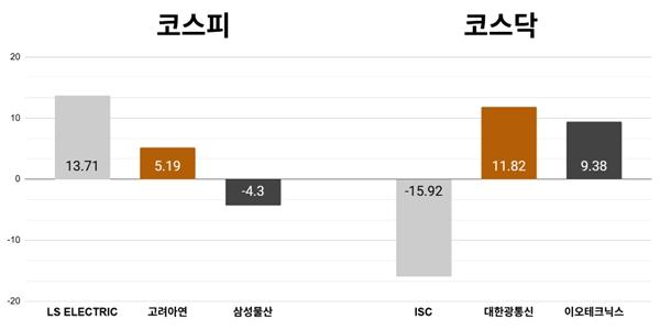 [오늘의 주목주] '액면분할' LS일렉트릭 주가 13%대 올라, 코스피 중동 협상 결렬에 약보합 마감
