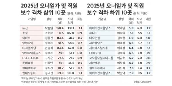 대기업 오너-직원 보수 격차 27배, 박정원·조현준·정용진 '100배' 이상