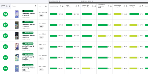 삼성전자 '갤럭시 S26 울트라' 미국 컨슈머리포트 1위, 3년 연속