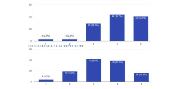 국회ESG포럼 기업 임직원 대상 설문조사   자산 10조 이상 상장사 ESG공시 역량 높아 