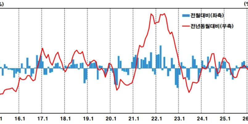 수입물가 16% 급등에 '2차 물가 충격' 가시화, '기름값 통제' 정책 딜레마 직면