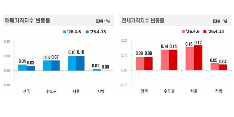 서울 아파트값 상승율 지난주와 같아, 강남3구 내림세 이어지고 용산 다시 하락