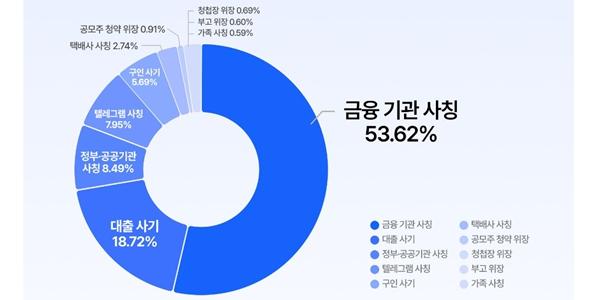 안랩 1분기 피싱 문자 분석, 