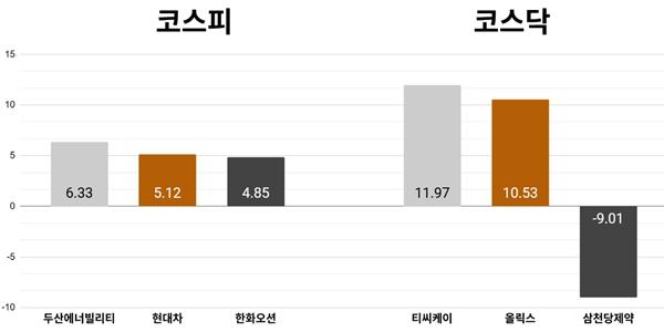 [오늘의 주목주] 코스피 2%대 오른 6200선 마감, '원전 기대감' 두산에너빌리티 6%대 올라