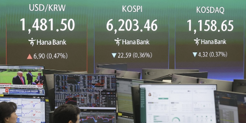 코스피 장중 '기관·외인 매도' 6190선 하락전환, 원/달러 환율 1481.4원 출발 