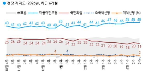 [한국갤럽] 이재명 지지율 66%로 1%p 내려, 민주당 48% vs 국민의힘 19%