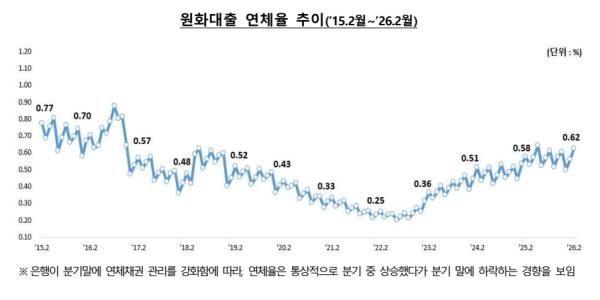 2월 국내은행 연체율 0.62%, 1월보다 0.06%p 오르며 9개월 만 최고치