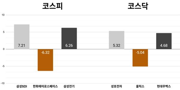 [오늘의 주목주] '2차전지 투심 개선' 삼성SDI 7%대 상승, 코스피 외국인 매도세에 6190선 약보합 마감