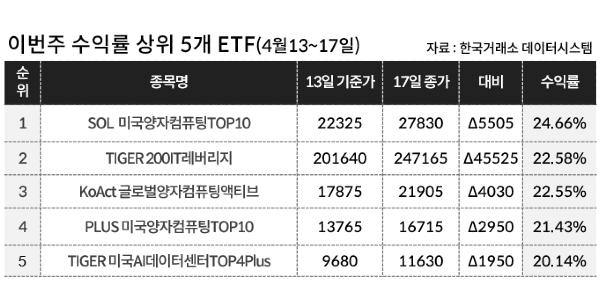 [이주의 ETF] 신한자산운용 'SOL 미국양자컴퓨팅TOP10' 24%대 올라 상승률 1위, 양자컴퓨팅 강세