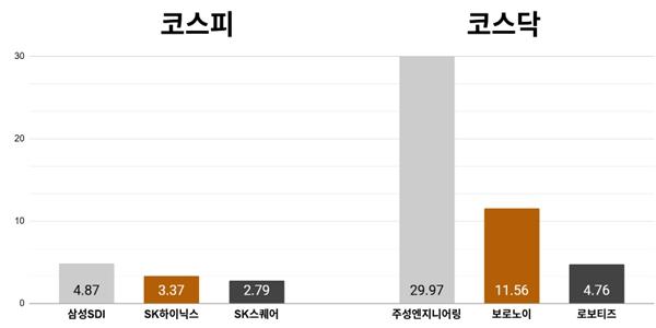 [오늘의 주목주] '벤츠 배터리 공급' 삼성SDI 4%대 상승, 코스피 기관 매수세에 6210선 강보합 마감