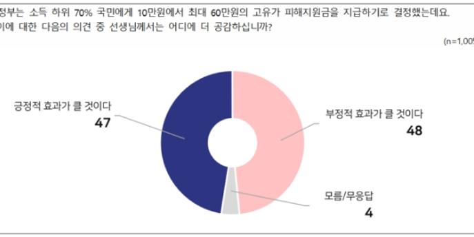 [전국지표조사] 고유가 피해지원금 긍정 47% vs 부정 48%, 이념성향·연령 따라 엇갈려