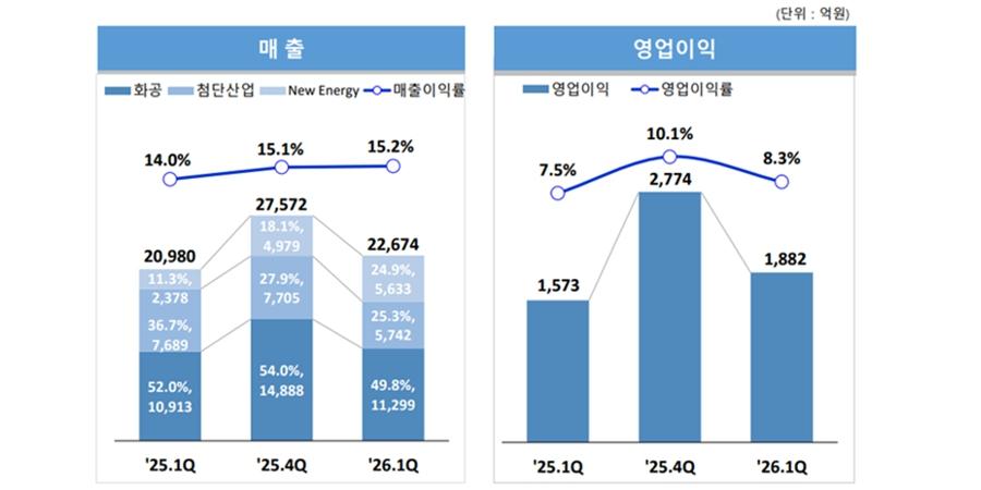 삼성E&A 1분기 영업이익 20% 증가, 