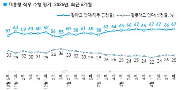 [한국갤럽] 이재명 지지율 67% 민주당 지지율 48%, 현 정부 출범 이후 모두 최고치