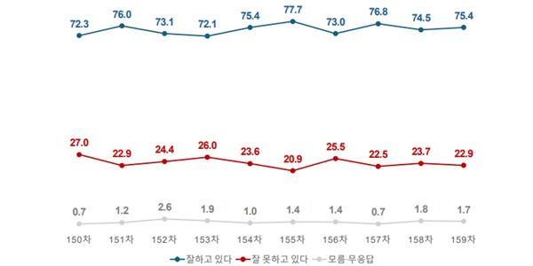 [여론조사꽃] 이재명 지지율 75.4%로 0.9%p 올라, 민주당 54.5% vs 국힘 23.7%