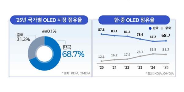 한국 OLED 2025년 점유율 68.7%로 중국 따돌려, 10년 만에 반등