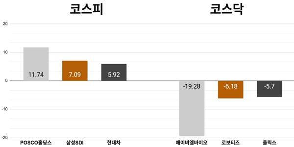 [오늘의 주목주] '철강주 강세' 포스코홀딩스 11%대 상승, 코스피 기관 매수세에 6640선 강보합 마감