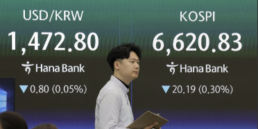 코스피 장중 외국인 매도세에 6600선 하락, 원/달러 환율 1474원 출발 
