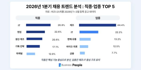 2026년 1분기 채용 영업 쏠림 완화, IT 전략 생산 핵심기능 중심 재편