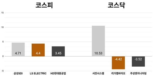 [오늘의 주목주] '1분기 호실적' 삼성SDI 4%대 올라, 코스피 6690선 상승 마감