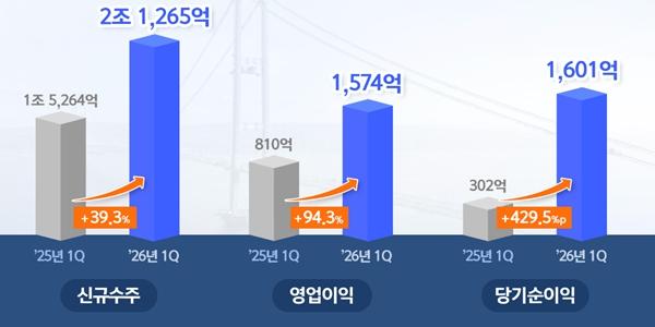 DL이앤씨 1분기 영업이익 94% 증가, 원가율 낮추며 수익성 개선