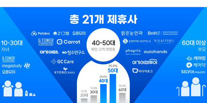더피플라이프 인수 선 긋는 코웨이, 방준혁 라이프케어 확장 의지에 귀추 주목