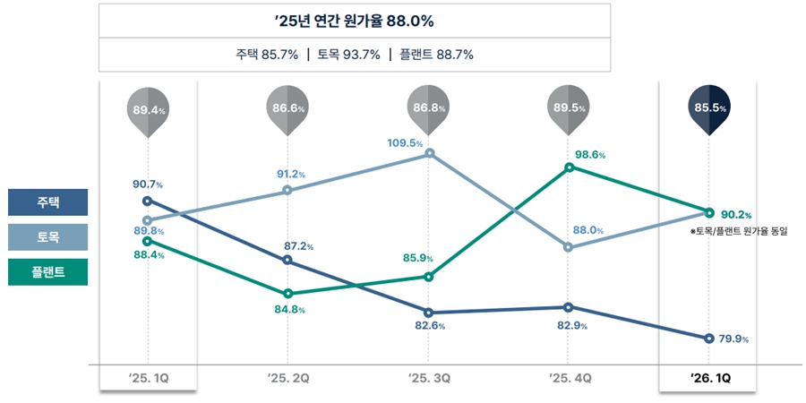 DL이앤씨 주택 수익성 회복 순항, 박상신 외형 축소 막기 위해 압구정5구역 수주 사활 걸어 