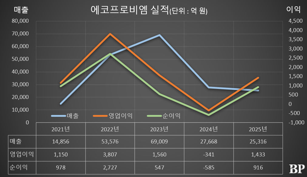 [Who Is ?] 최문호 에코프로비엠 대표이사 사장 
