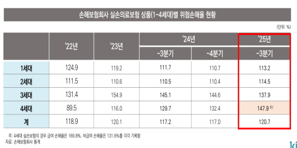 실손보험 낮은 보험료보다 보장 축소 떨떠름, 소비자 5세대 출시에도 '시큰둥'