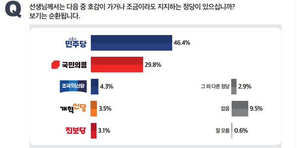 [미디어토마토] 이재명 지지율 60.0%로 1.4%p 내려, 민주당 46.4% vs 국힘 29.8%