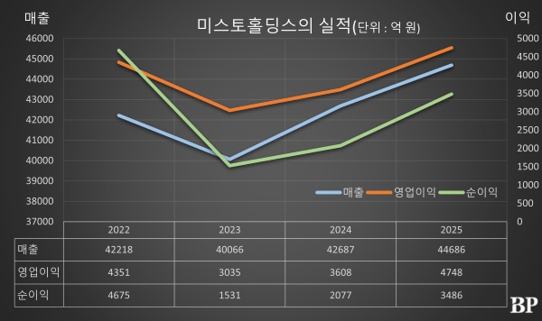 [Who Is ?] 윤윤수 미스토홀딩스 명예회장