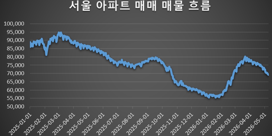 서울 부동산 다주택 중과 시행 앞두고 '꿈틀', 성북 포함 외곽 '가격 키 맞추기' 주도하나