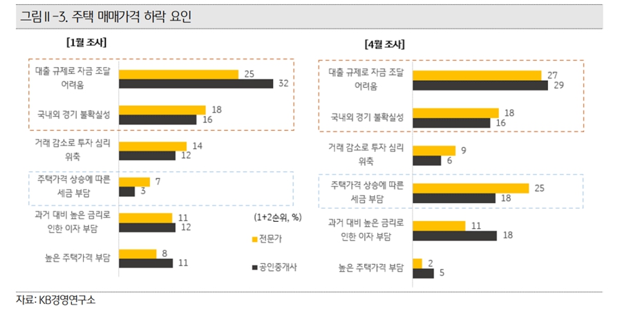 서울 부동산 다주택 중과 시행 앞두고 '꿈틀', 성북 포함 외곽 '가격 키 맞추기' 주도하나